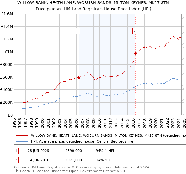 WILLOW BANK, HEATH LANE, WOBURN SANDS, MILTON KEYNES, MK17 8TN: Price paid vs HM Land Registry's House Price Index