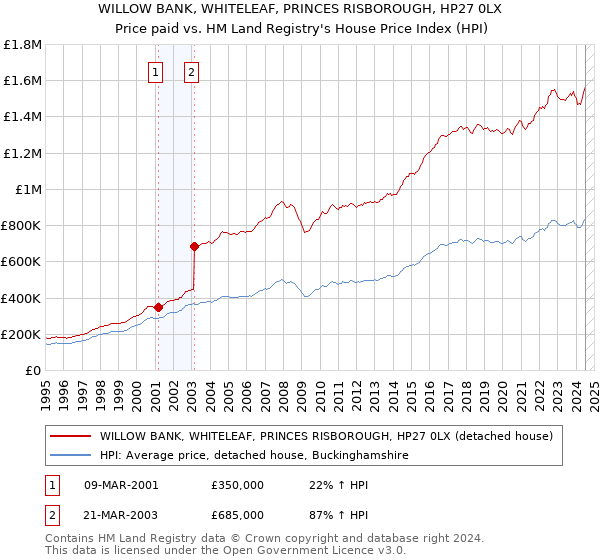 WILLOW BANK, WHITELEAF, PRINCES RISBOROUGH, HP27 0LX: Price paid vs HM Land Registry's House Price Index