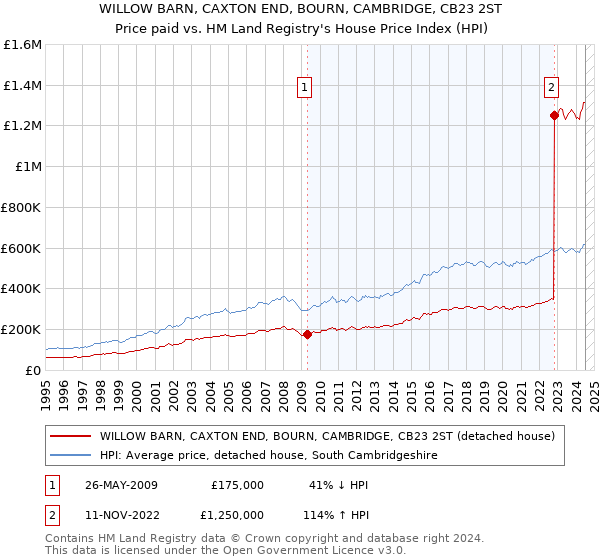 WILLOW BARN, CAXTON END, BOURN, CAMBRIDGE, CB23 2ST: Price paid vs HM Land Registry's House Price Index