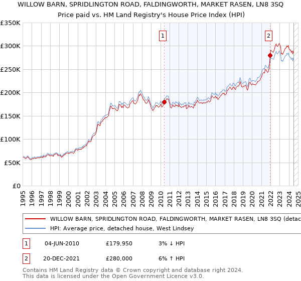 WILLOW BARN, SPRIDLINGTON ROAD, FALDINGWORTH, MARKET RASEN, LN8 3SQ: Price paid vs HM Land Registry's House Price Index