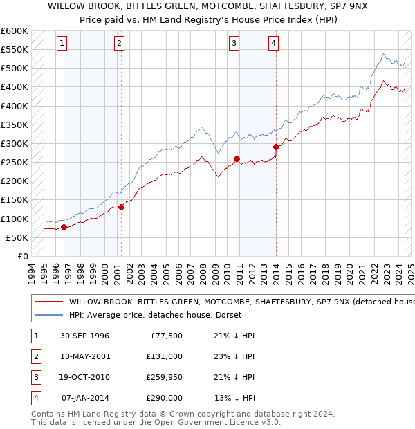 WILLOW BROOK, BITTLES GREEN, MOTCOMBE, SHAFTESBURY, SP7 9NX: Price paid vs HM Land Registry's House Price Index