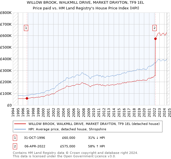 WILLOW BROOK, WALKMILL DRIVE, MARKET DRAYTON, TF9 1EL: Price paid vs HM Land Registry's House Price Index