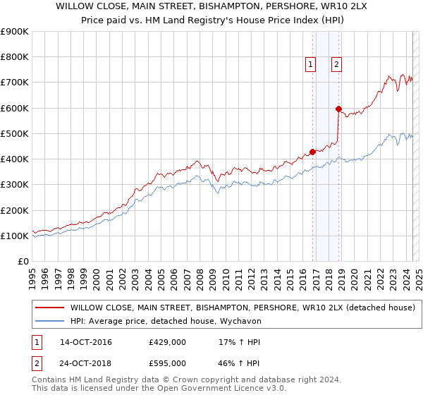 WILLOW CLOSE, MAIN STREET, BISHAMPTON, PERSHORE, WR10 2LX: Price paid vs HM Land Registry's House Price Index