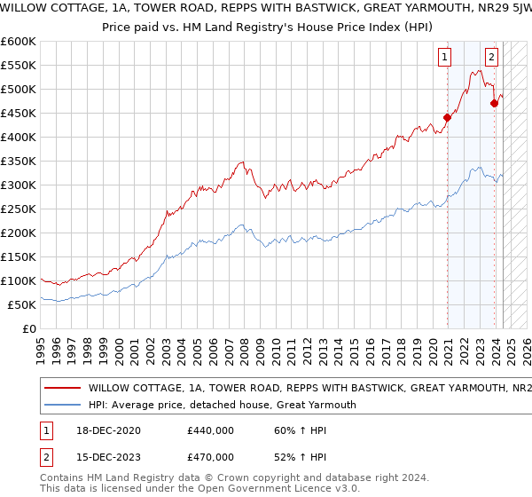 WILLOW COTTAGE, 1A, TOWER ROAD, REPPS WITH BASTWICK, GREAT YARMOUTH, NR29 5JW: Price paid vs HM Land Registry's House Price Index