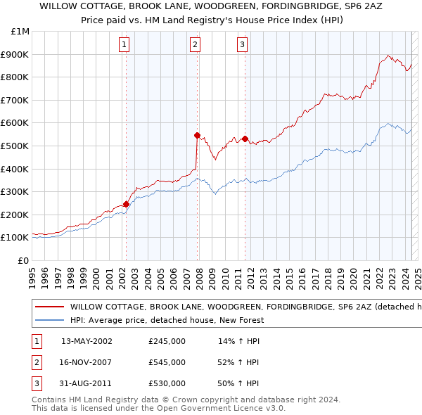 WILLOW COTTAGE, BROOK LANE, WOODGREEN, FORDINGBRIDGE, SP6 2AZ: Price paid vs HM Land Registry's House Price Index