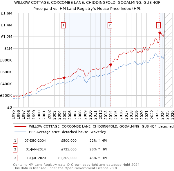 WILLOW COTTAGE, COXCOMBE LANE, CHIDDINGFOLD, GODALMING, GU8 4QF: Price paid vs HM Land Registry's House Price Index