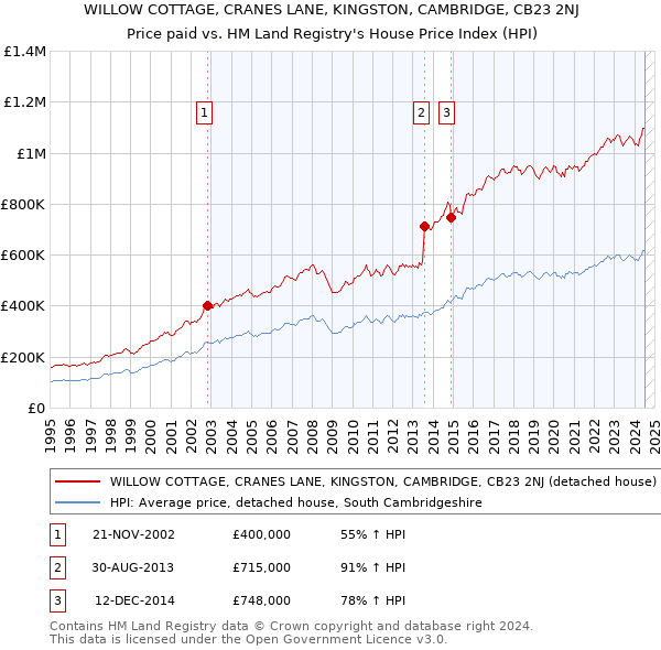 WILLOW COTTAGE, CRANES LANE, KINGSTON, CAMBRIDGE, CB23 2NJ: Price paid vs HM Land Registry's House Price Index