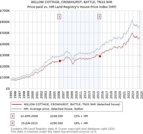 WILLOW COTTAGE, CROWHURST, BATTLE, TN33 9AR: Price paid vs HM Land Registry's House Price Index