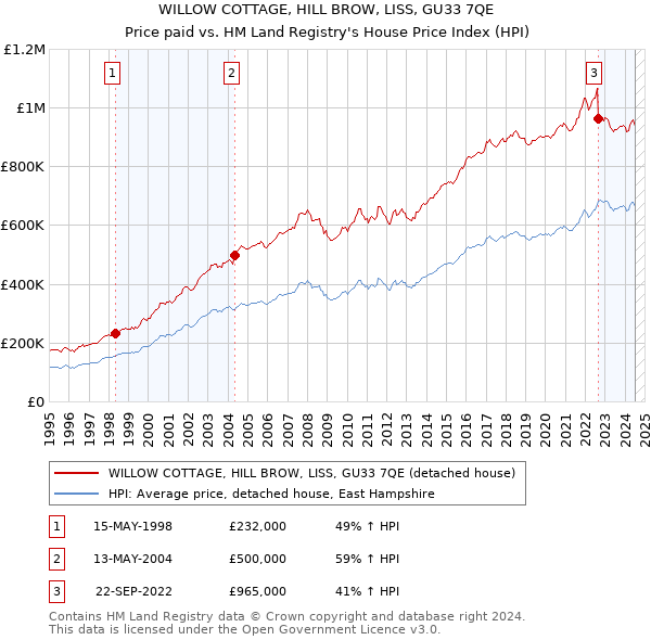 WILLOW COTTAGE, HILL BROW, LISS, GU33 7QE: Price paid vs HM Land Registry's House Price Index