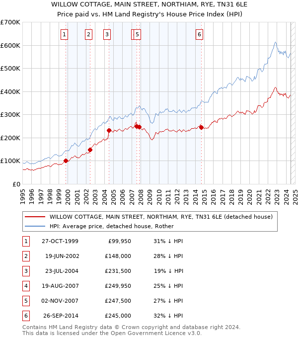 WILLOW COTTAGE, MAIN STREET, NORTHIAM, RYE, TN31 6LE: Price paid vs HM Land Registry's House Price Index