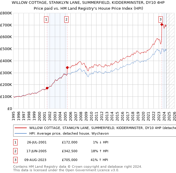 WILLOW COTTAGE, STANKLYN LANE, SUMMERFIELD, KIDDERMINSTER, DY10 4HP: Price paid vs HM Land Registry's House Price Index