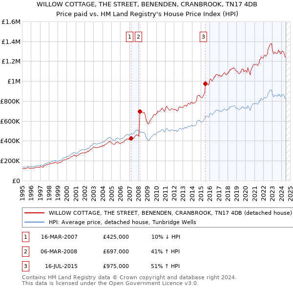 WILLOW COTTAGE, THE STREET, BENENDEN, CRANBROOK, TN17 4DB: Price paid vs HM Land Registry's House Price Index