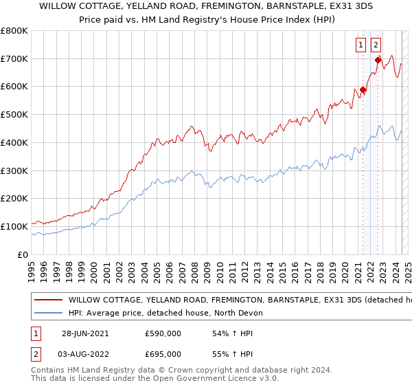 WILLOW COTTAGE, YELLAND ROAD, FREMINGTON, BARNSTAPLE, EX31 3DS: Price paid vs HM Land Registry's House Price Index