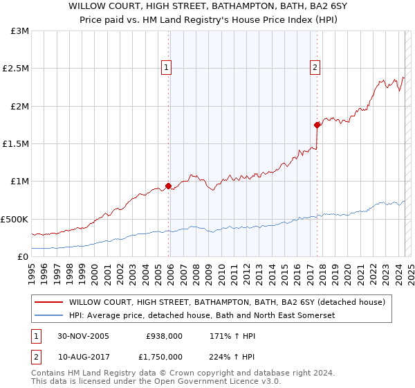 WILLOW COURT, HIGH STREET, BATHAMPTON, BATH, BA2 6SY: Price paid vs HM Land Registry's House Price Index