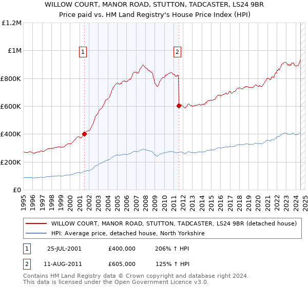 WILLOW COURT, MANOR ROAD, STUTTON, TADCASTER, LS24 9BR: Price paid vs HM Land Registry's House Price Index