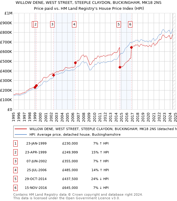 WILLOW DENE, WEST STREET, STEEPLE CLAYDON, BUCKINGHAM, MK18 2NS: Price paid vs HM Land Registry's House Price Index