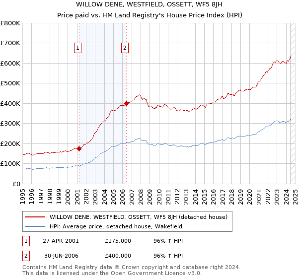 WILLOW DENE, WESTFIELD, OSSETT, WF5 8JH: Price paid vs HM Land Registry's House Price Index