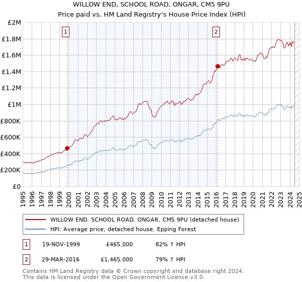 WILLOW END, SCHOOL ROAD, ONGAR, CM5 9PU: Price paid vs HM Land Registry's House Price Index