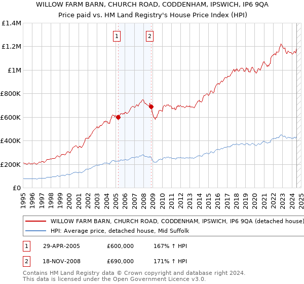 WILLOW FARM BARN, CHURCH ROAD, CODDENHAM, IPSWICH, IP6 9QA: Price paid vs HM Land Registry's House Price Index