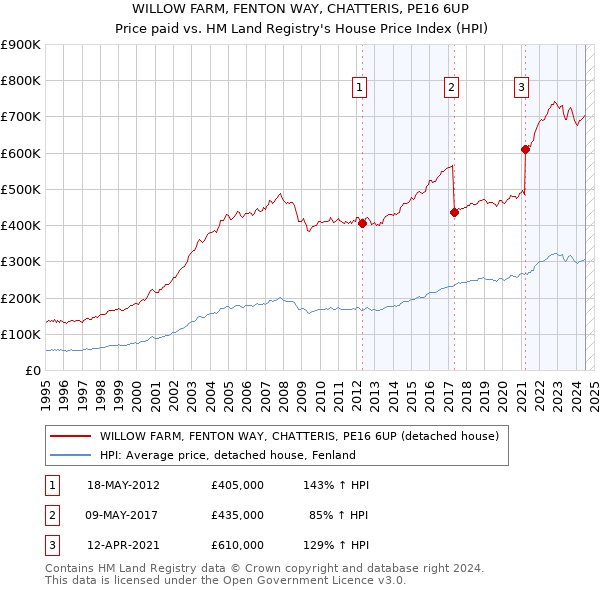 WILLOW FARM, FENTON WAY, CHATTERIS, PE16 6UP: Price paid vs HM Land Registry's House Price Index