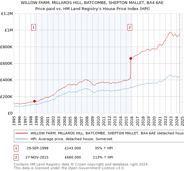 WILLOW FARM, MILLARDS HILL, BATCOMBE, SHEPTON MALLET, BA4 6AE: Price paid vs HM Land Registry's House Price Index