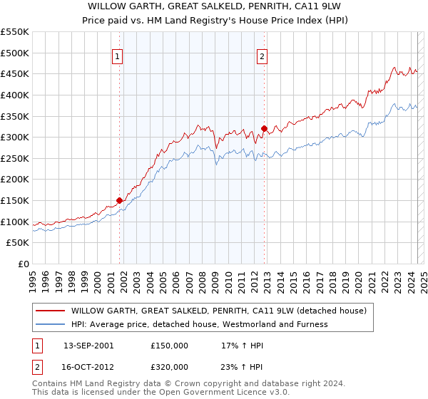 WILLOW GARTH, GREAT SALKELD, PENRITH, CA11 9LW: Price paid vs HM Land Registry's House Price Index