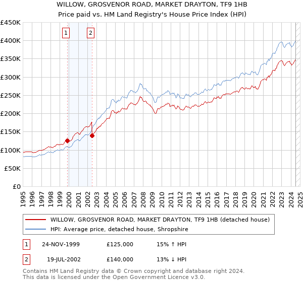 WILLOW, GROSVENOR ROAD, MARKET DRAYTON, TF9 1HB: Price paid vs HM Land Registry's House Price Index