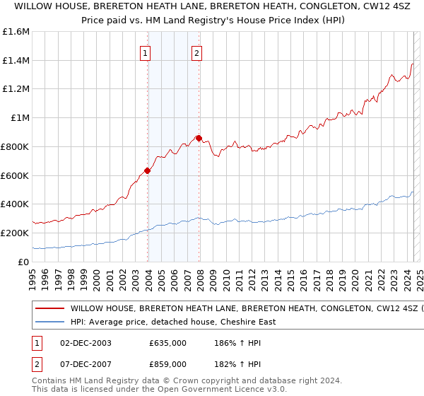 WILLOW HOUSE, BRERETON HEATH LANE, BRERETON HEATH, CONGLETON, CW12 4SZ: Price paid vs HM Land Registry's House Price Index