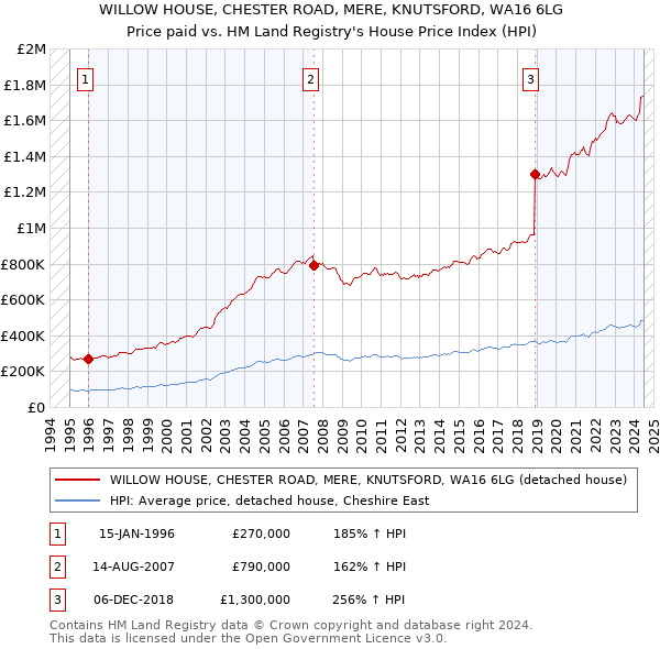 WILLOW HOUSE, CHESTER ROAD, MERE, KNUTSFORD, WA16 6LG: Price paid vs HM Land Registry's House Price Index