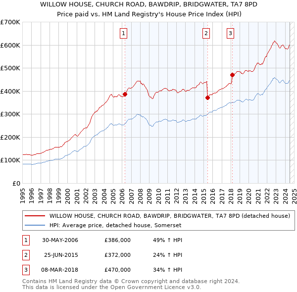 WILLOW HOUSE, CHURCH ROAD, BAWDRIP, BRIDGWATER, TA7 8PD: Price paid vs HM Land Registry's House Price Index