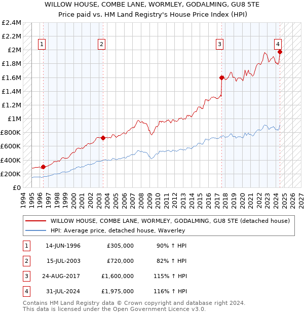 WILLOW HOUSE, COMBE LANE, WORMLEY, GODALMING, GU8 5TE: Price paid vs HM Land Registry's House Price Index