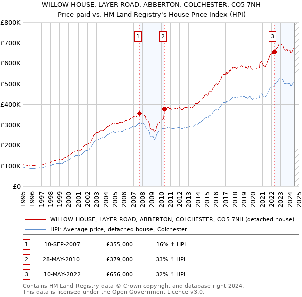 WILLOW HOUSE, LAYER ROAD, ABBERTON, COLCHESTER, CO5 7NH: Price paid vs HM Land Registry's House Price Index