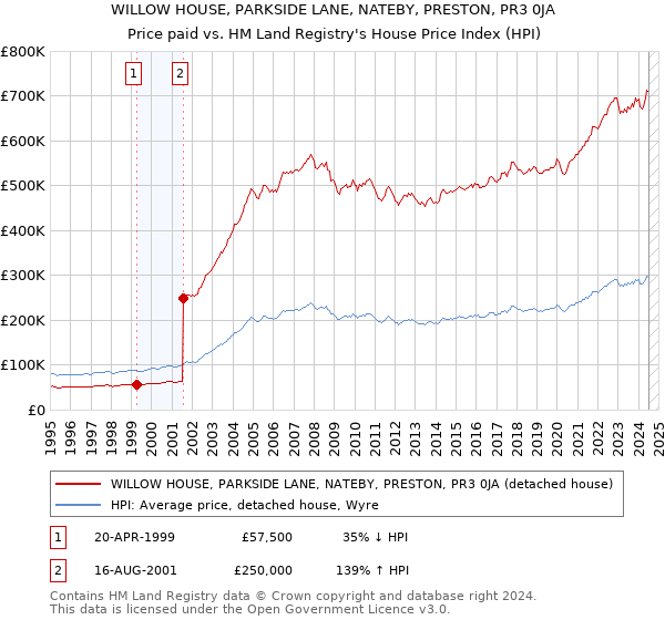 WILLOW HOUSE, PARKSIDE LANE, NATEBY, PRESTON, PR3 0JA: Price paid vs HM Land Registry's House Price Index