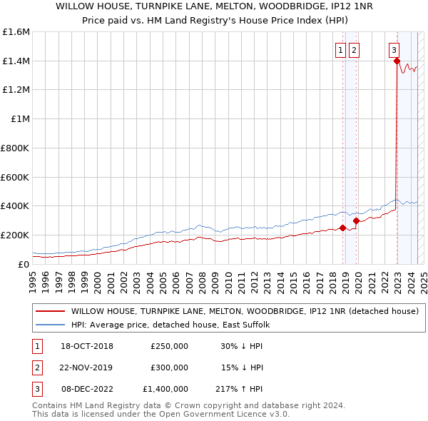 WILLOW HOUSE, TURNPIKE LANE, MELTON, WOODBRIDGE, IP12 1NR: Price paid vs HM Land Registry's House Price Index