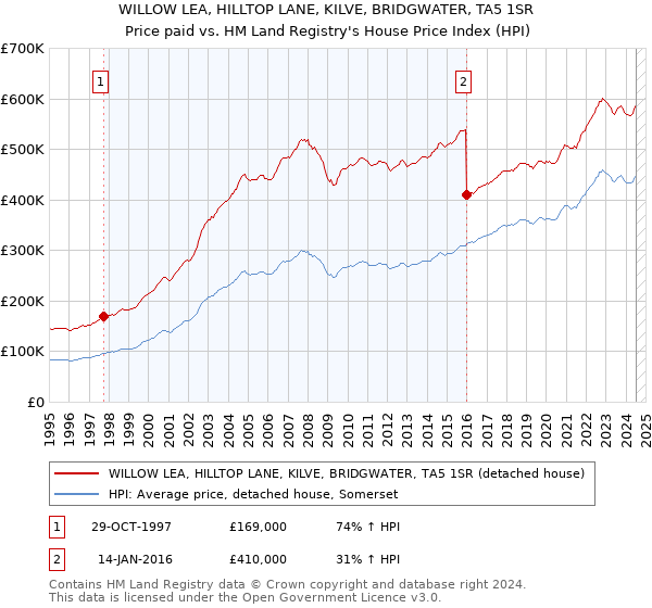 WILLOW LEA, HILLTOP LANE, KILVE, BRIDGWATER, TA5 1SR: Price paid vs HM Land Registry's House Price Index