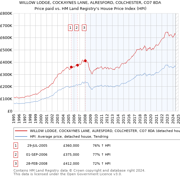 WILLOW LODGE, COCKAYNES LANE, ALRESFORD, COLCHESTER, CO7 8DA: Price paid vs HM Land Registry's House Price Index