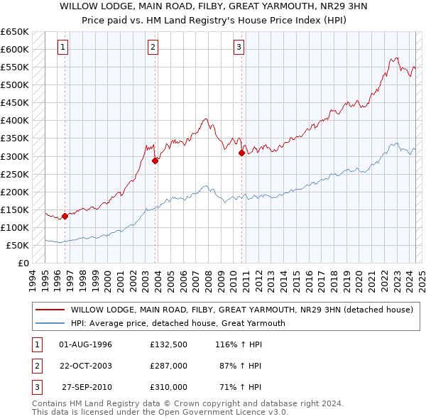 WILLOW LODGE, MAIN ROAD, FILBY, GREAT YARMOUTH, NR29 3HN: Price paid vs HM Land Registry's House Price Index