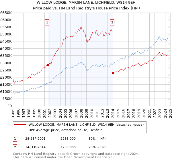 WILLOW LODGE, MARSH LANE, LICHFIELD, WS14 9EH: Price paid vs HM Land Registry's House Price Index