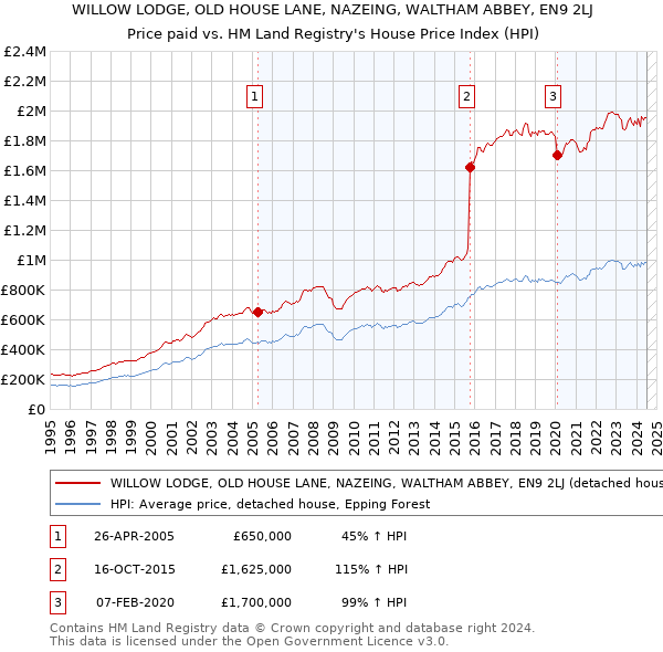 WILLOW LODGE, OLD HOUSE LANE, NAZEING, WALTHAM ABBEY, EN9 2LJ: Price paid vs HM Land Registry's House Price Index