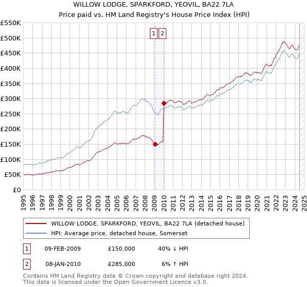 WILLOW LODGE, SPARKFORD, YEOVIL, BA22 7LA: Price paid vs HM Land Registry's House Price Index