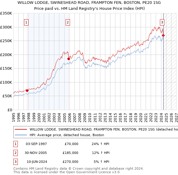 WILLOW LODGE, SWINESHEAD ROAD, FRAMPTON FEN, BOSTON, PE20 1SG: Price paid vs HM Land Registry's House Price Index