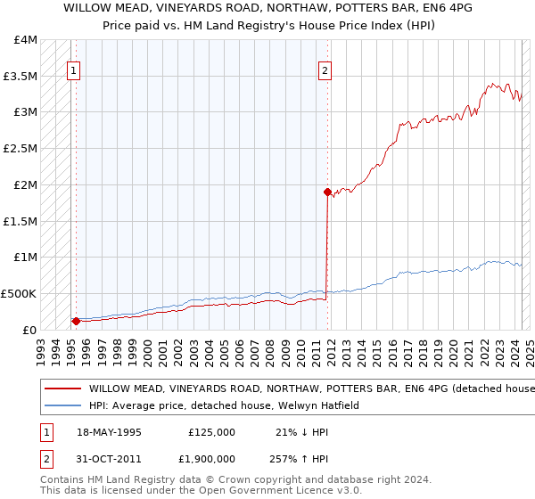 WILLOW MEAD, VINEYARDS ROAD, NORTHAW, POTTERS BAR, EN6 4PG: Price paid vs HM Land Registry's House Price Index