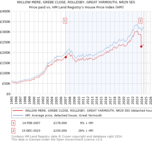 WILLOW MERE, GREBE CLOSE, ROLLESBY, GREAT YARMOUTH, NR29 5ES: Price paid vs HM Land Registry's House Price Index