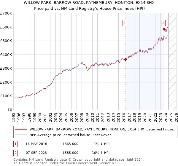 WILLOW PARK, BARROW ROAD, PAYHEMBURY, HONITON, EX14 3HX: Price paid vs HM Land Registry's House Price Index