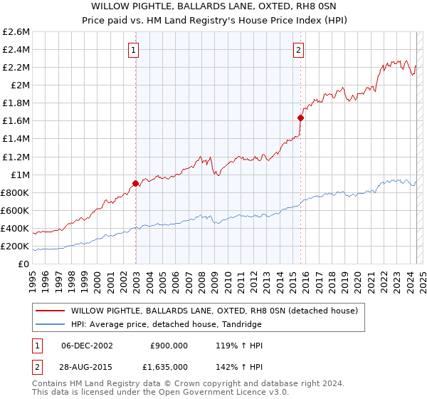 WILLOW PIGHTLE, BALLARDS LANE, OXTED, RH8 0SN: Price paid vs HM Land Registry's House Price Index