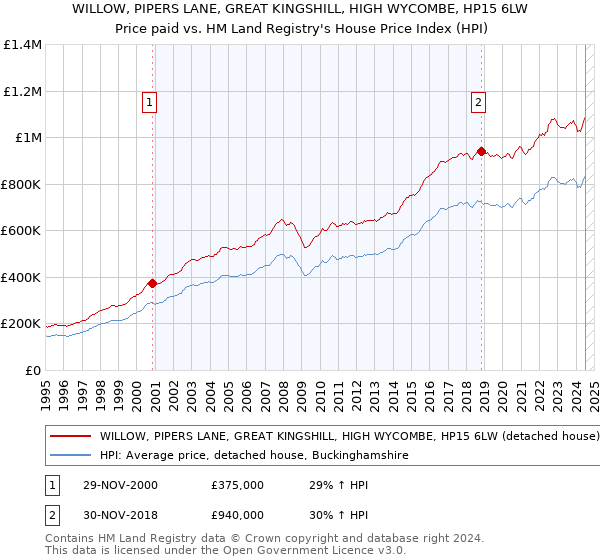 WILLOW, PIPERS LANE, GREAT KINGSHILL, HIGH WYCOMBE, HP15 6LW: Price paid vs HM Land Registry's House Price Index