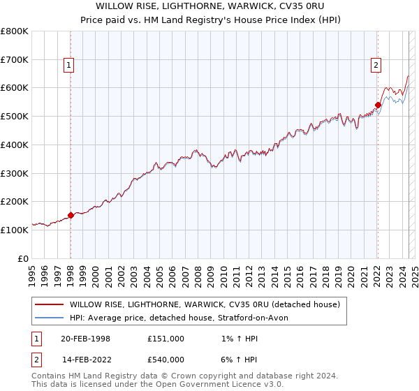 WILLOW RISE, LIGHTHORNE, WARWICK, CV35 0RU: Price paid vs HM Land Registry's House Price Index