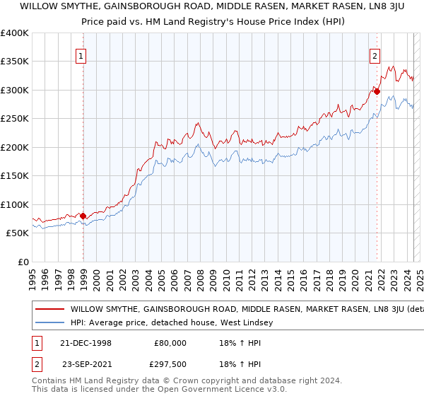 WILLOW SMYTHE, GAINSBOROUGH ROAD, MIDDLE RASEN, MARKET RASEN, LN8 3JU: Price paid vs HM Land Registry's House Price Index