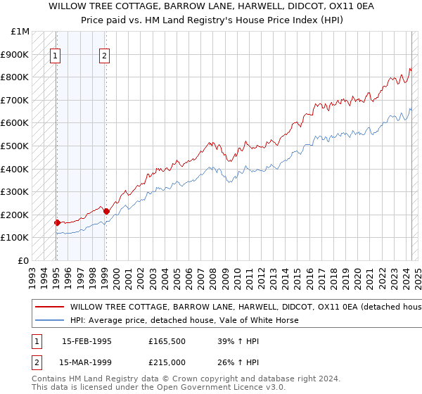 WILLOW TREE COTTAGE, BARROW LANE, HARWELL, DIDCOT, OX11 0EA: Price paid vs HM Land Registry's House Price Index