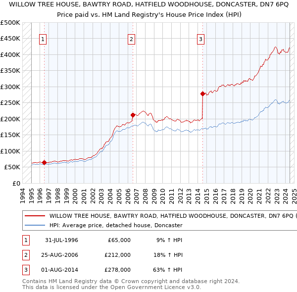 WILLOW TREE HOUSE, BAWTRY ROAD, HATFIELD WOODHOUSE, DONCASTER, DN7 6PQ: Price paid vs HM Land Registry's House Price Index